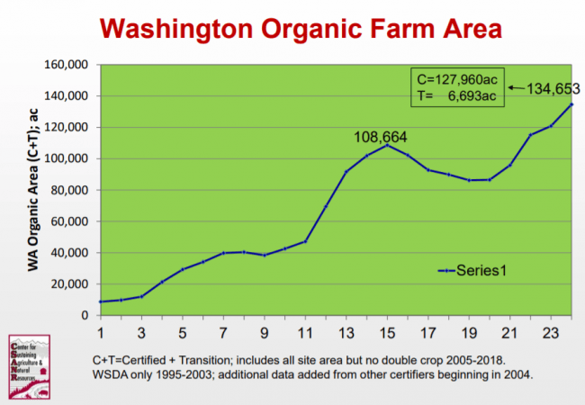 Washington Organic Farm Area