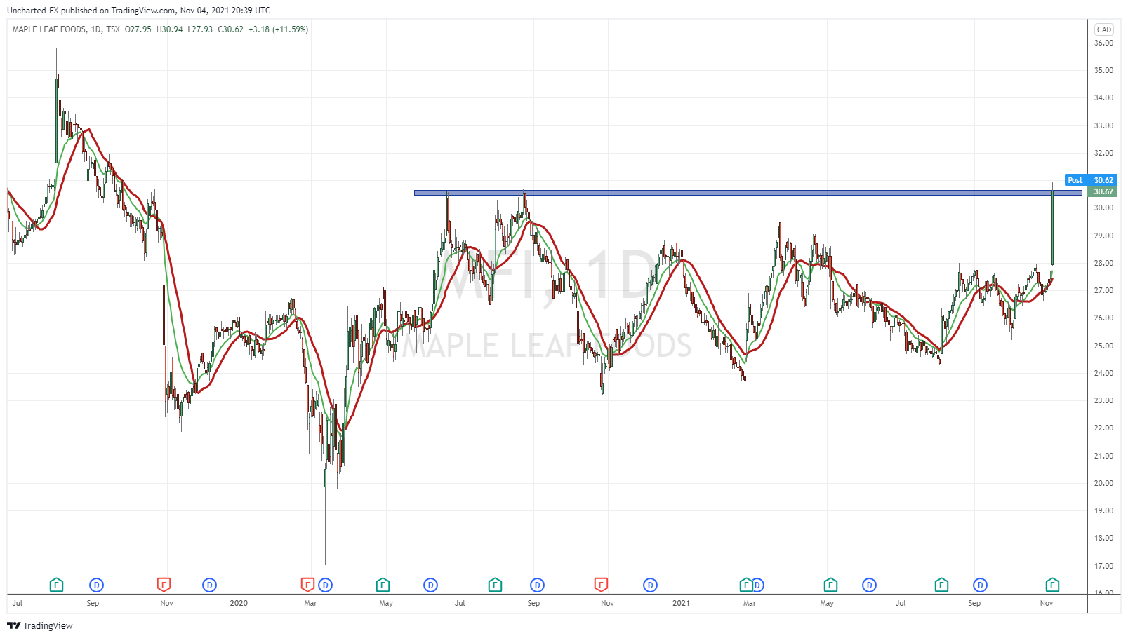 TradingView Chart