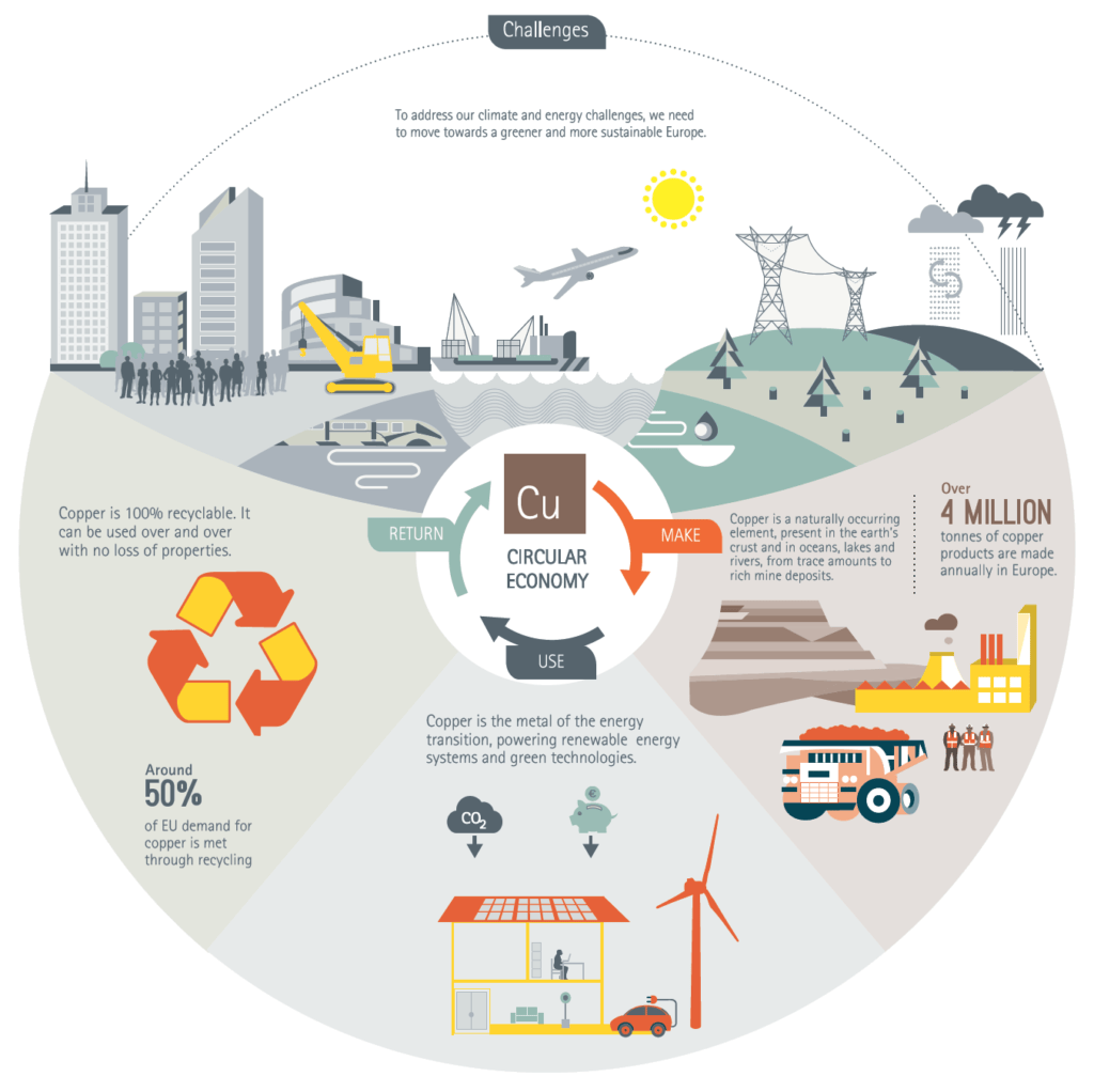 Circular Economy: How Does Copper Contribute to it?