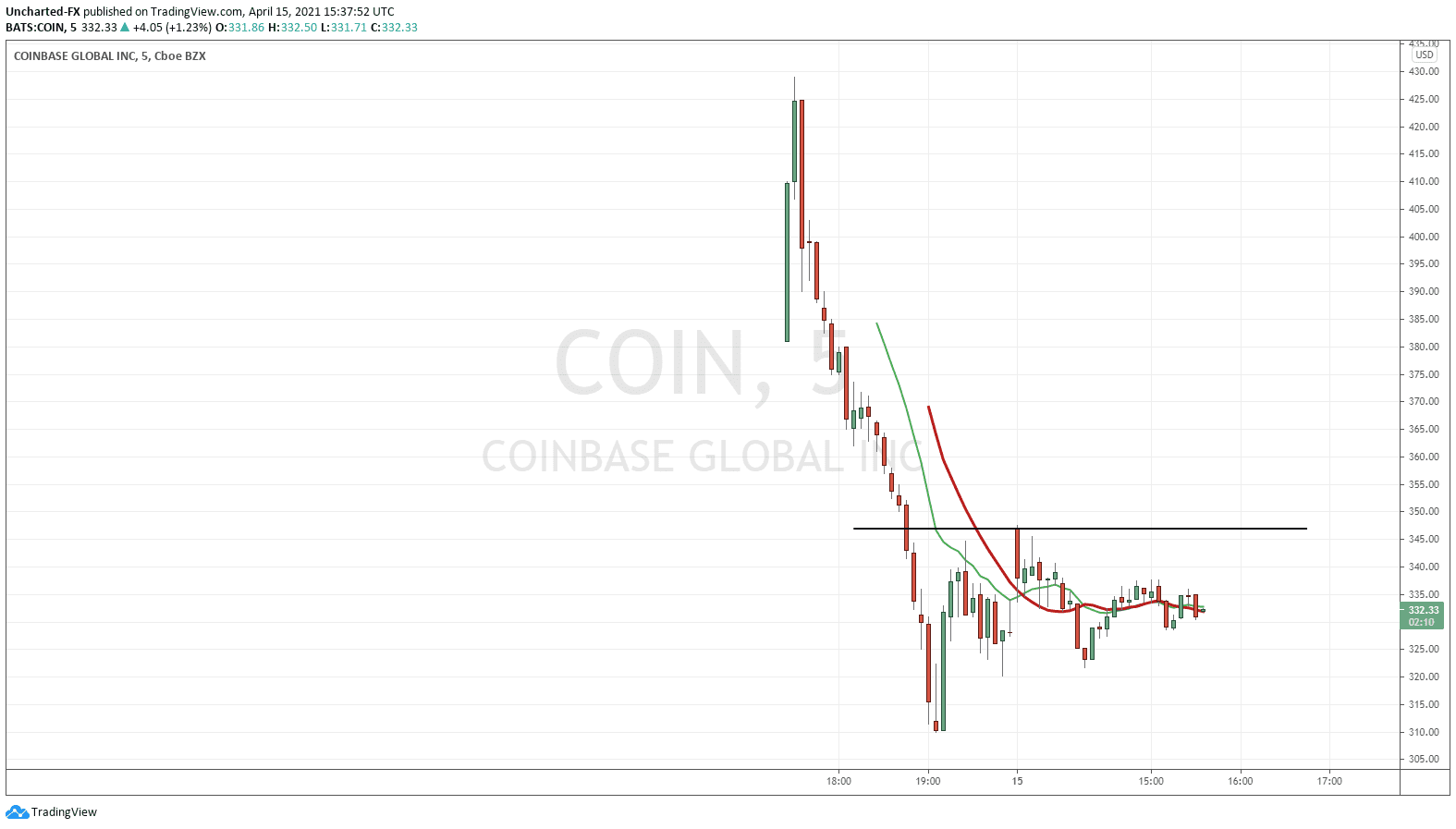 Coinbase (COIN) IPO: A Watershed Moment for CryptoCurrency