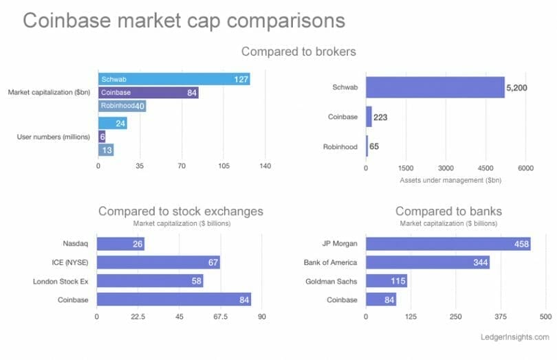 Coinbase stock market debut values crypto exchange at $84 billion - Ledger  Insights - enterprise blockchain