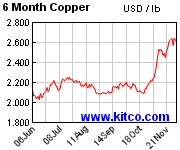 copper6month
