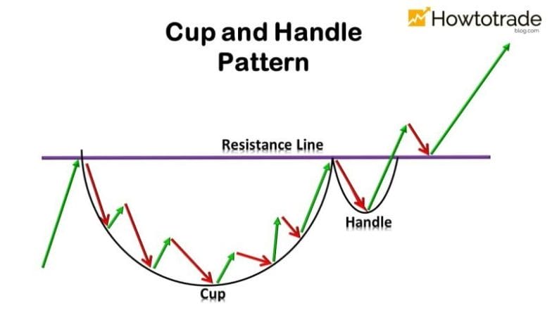 Cup And Handle Pattern: How To Verify And Use Efficiently - How To Trade  Blog