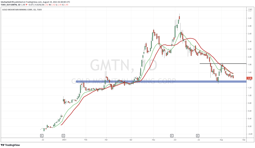 Gold Mountain Daily Chart