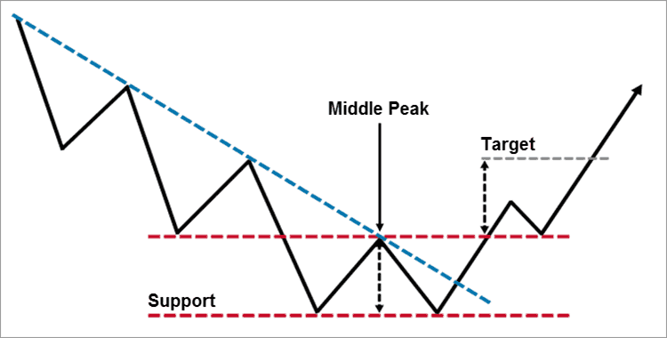 How to Trade the Double Bottom Chart Pattern | FX Day Job