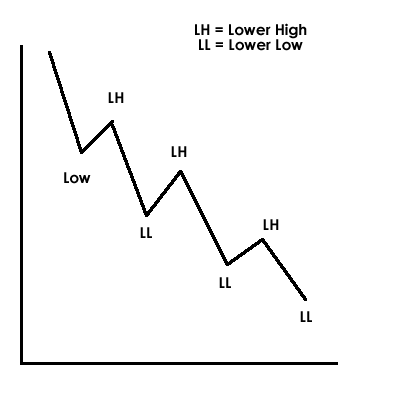 Higher High? Higher Low? Lower Low? Lower High? – Real Fibonacci Trading