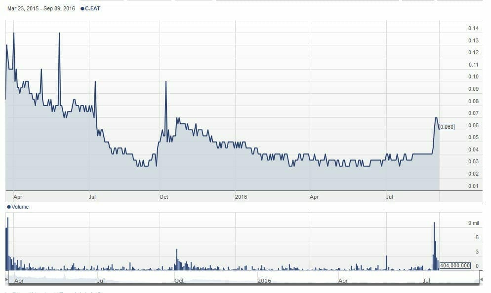 eat-chart