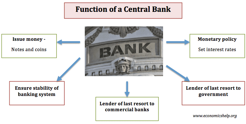 What is the function of a Central Bank? - Economics Help