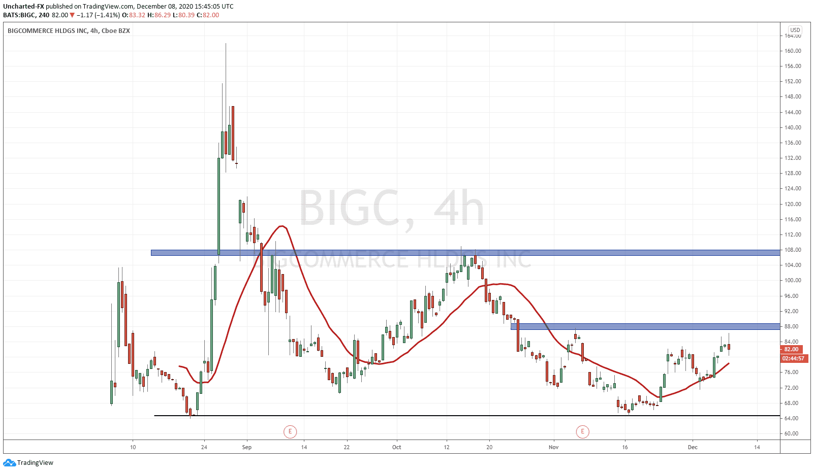 bigc stock price after hours