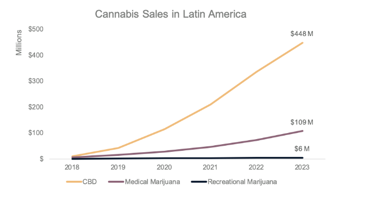 cannabis sales in latin america