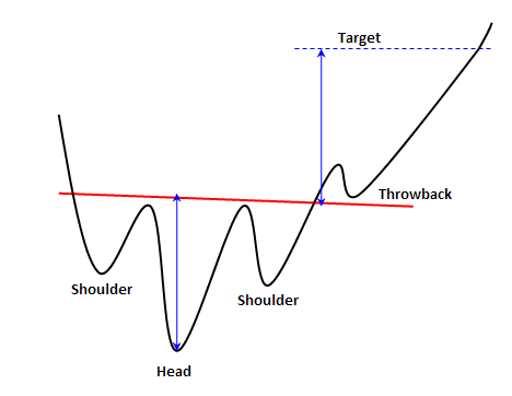 What is an inverse Head and Shoulders pattern (H&Si)?