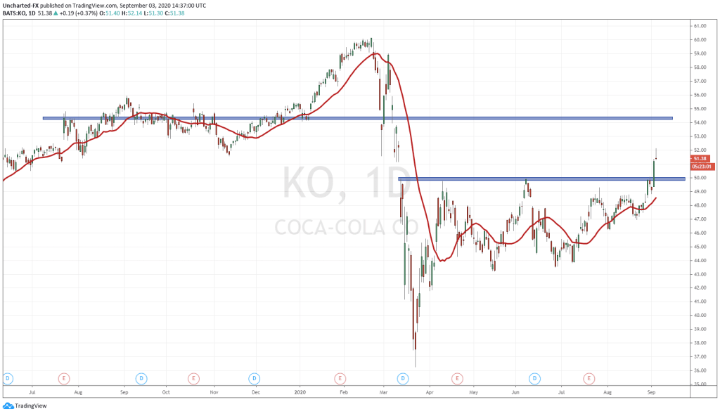 Coca Cola (KO) Leading The Dow, And The Case For Value Stocks.