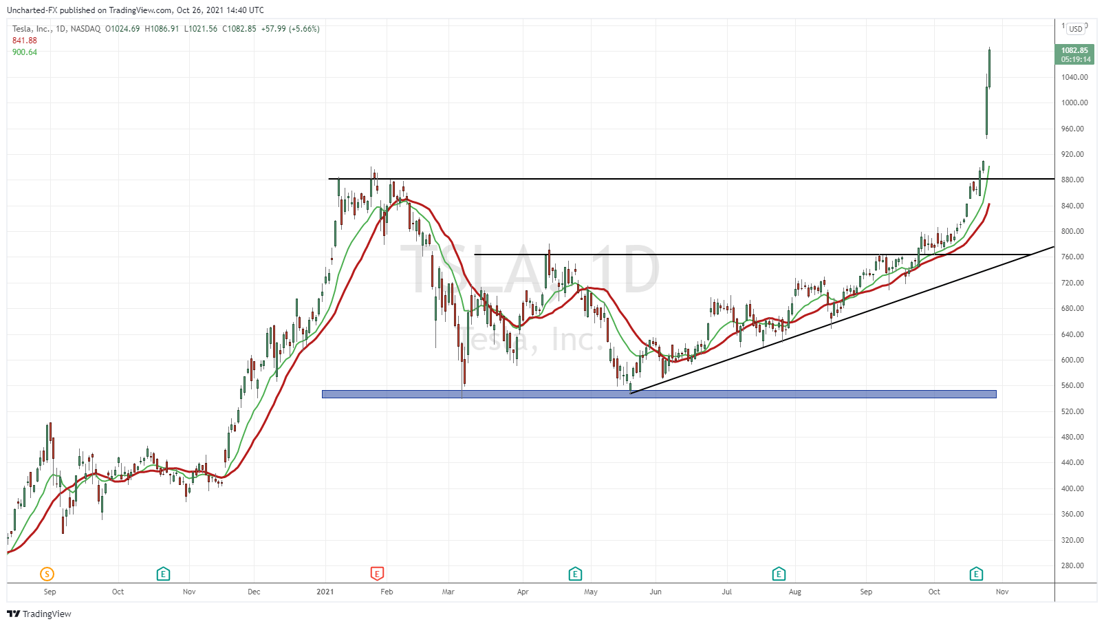 TradingView Chart