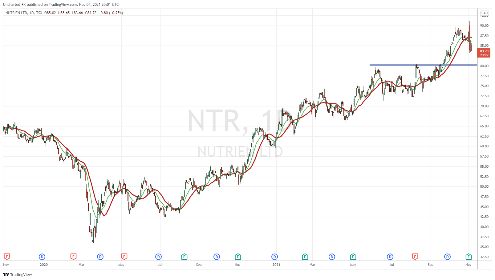 TradingView Chart