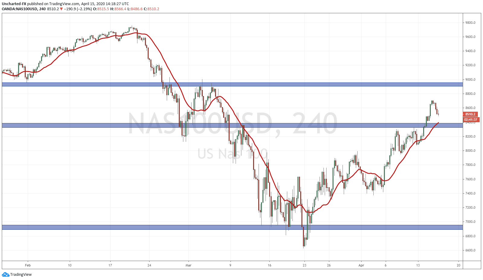 The Nasdaq is Leading: Amazon All Time Record Highs! - Equity.Guru