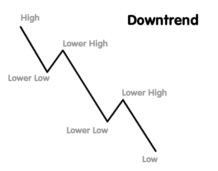 Downtrend Definition | Forexpedia by BabyPips.com