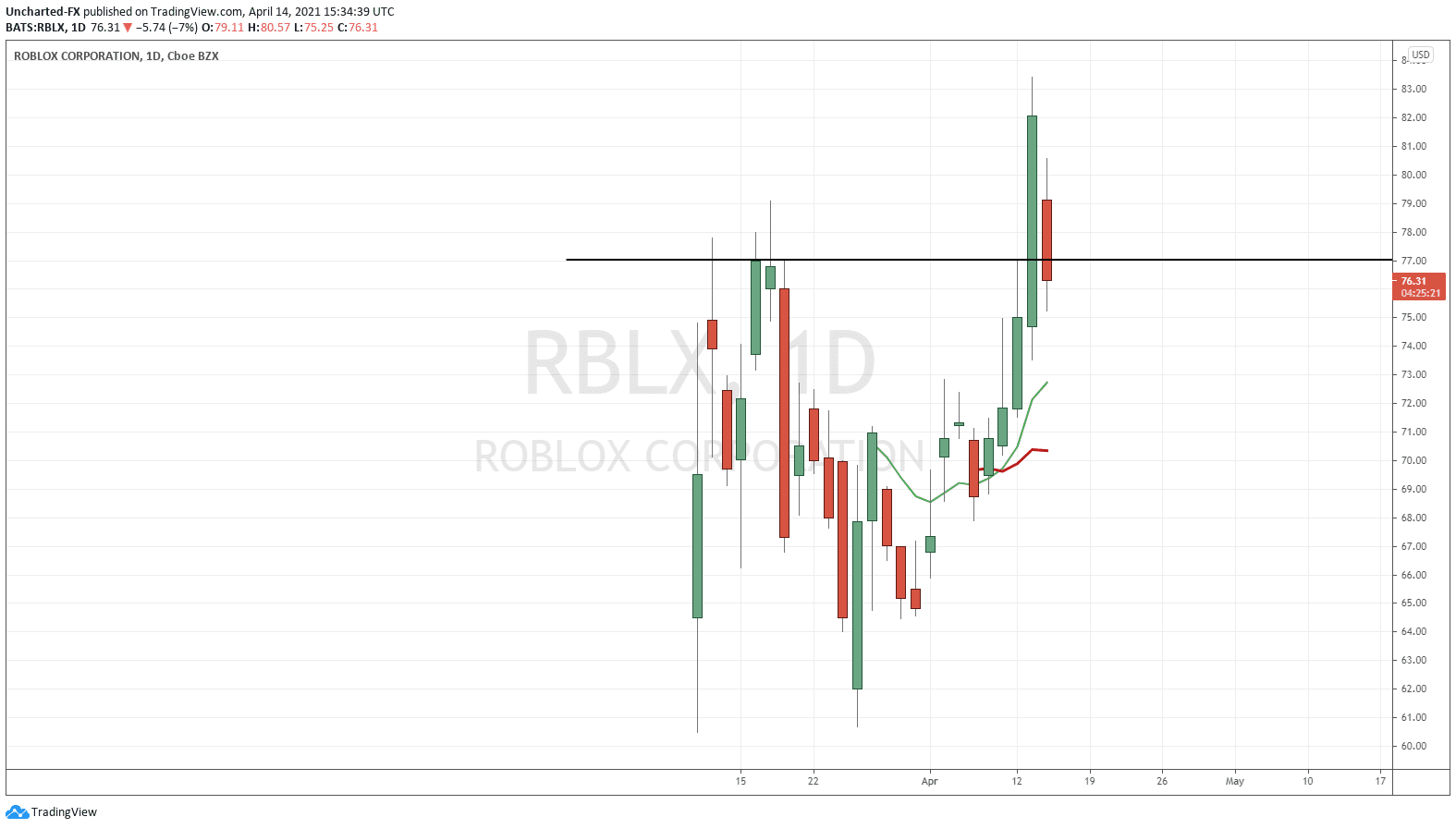 RBLX STOCK NEWS: Roblox Corporation Shareholders Should
