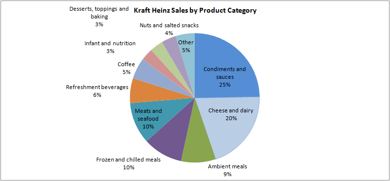 Kraft Heinz: Now Is The Time To Make A Move (NASDAQ:KHC) | Seeking Alpha