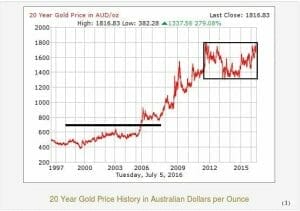 ss_Aussie_Gold_Price