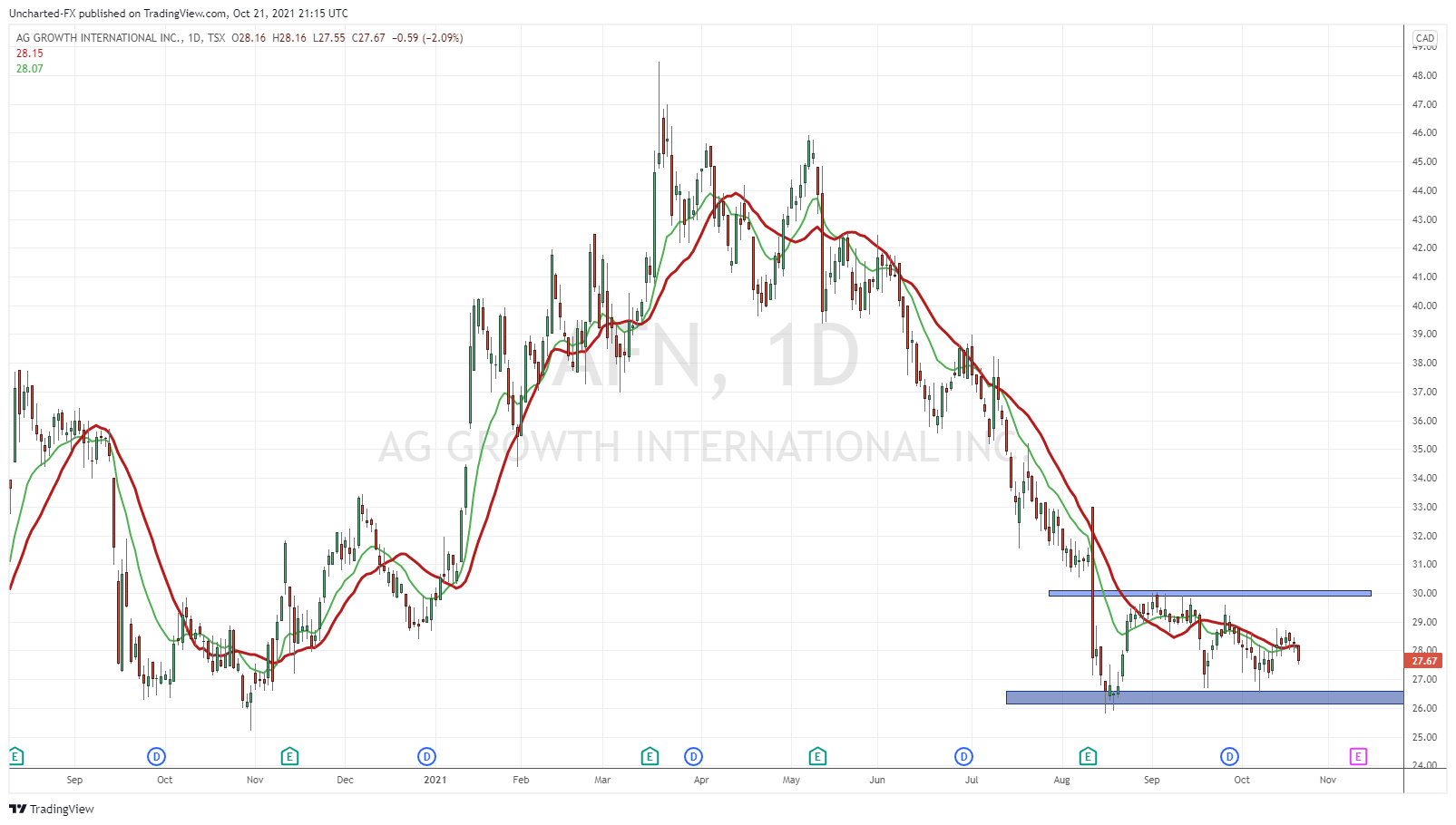 TradingView Chart