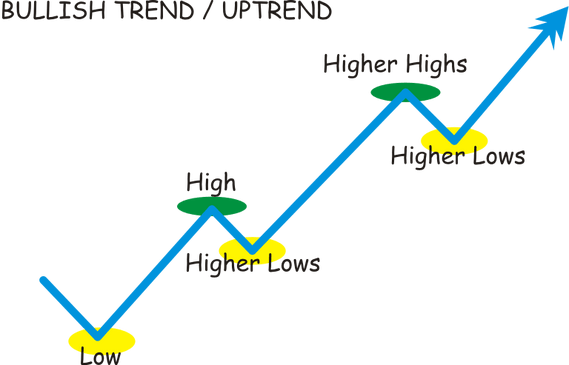 How many higher highs/lower lows then is considered a trend? | Elite Trader