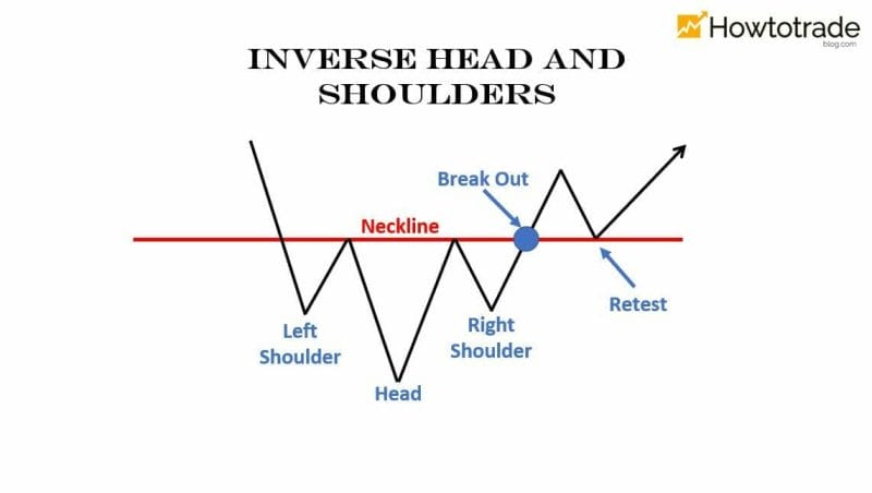What is Inverse Head and Shoulders Pattern & How To Trade It