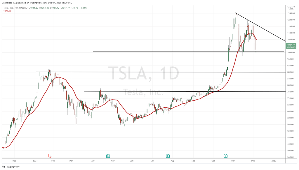 Tesla Stock