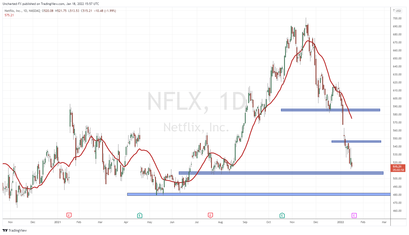 Netflix (NFLX.Q) Streaming Service Competition Looks Steep - Equity.Guru