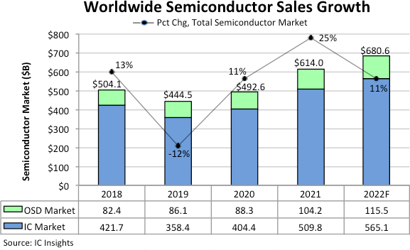 Semiconductor Sales Graph