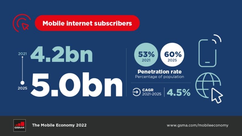 Mobile Internet Subs Graphic