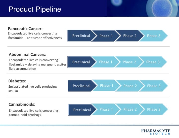 PharmaCyte Pipeline - Biotech