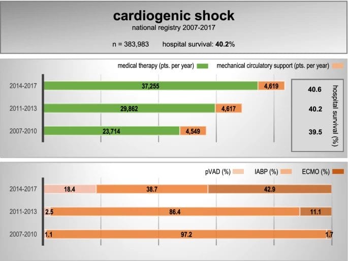 cardiogenic shock prevalence 