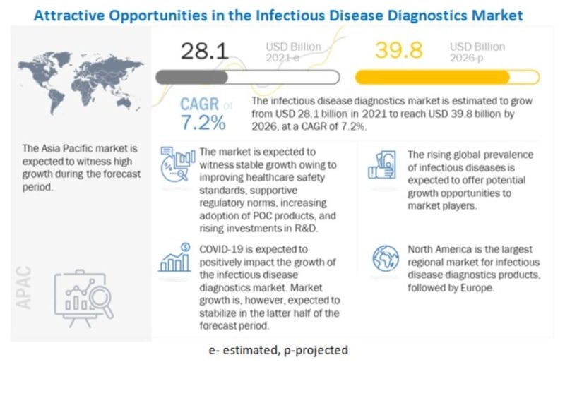 infectious disease diagnostics market graphic