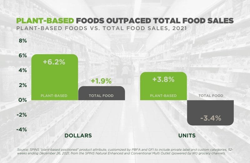 plant-based food sales versus food sales