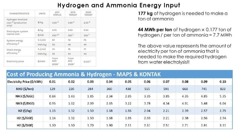 Hydrogen-based ammonia cost chart