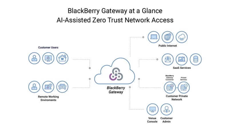 BlackBerry CylanceGATEWAY ZTNA