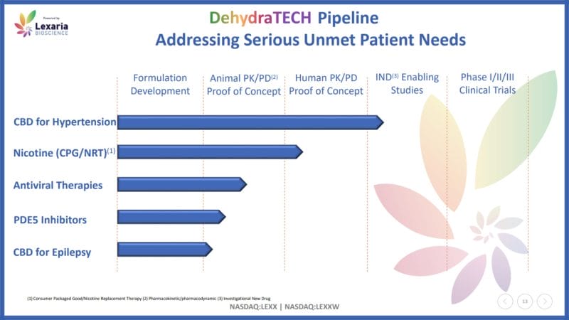 DhydraTECH Pipeline