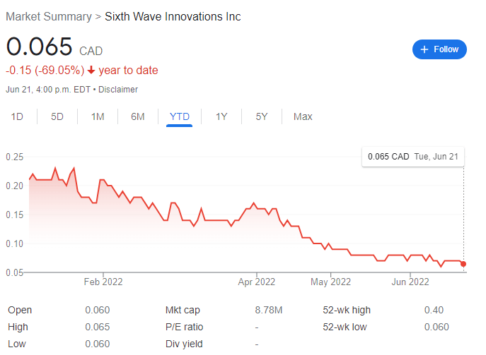 Sixth Wave Innovations Stock Chart