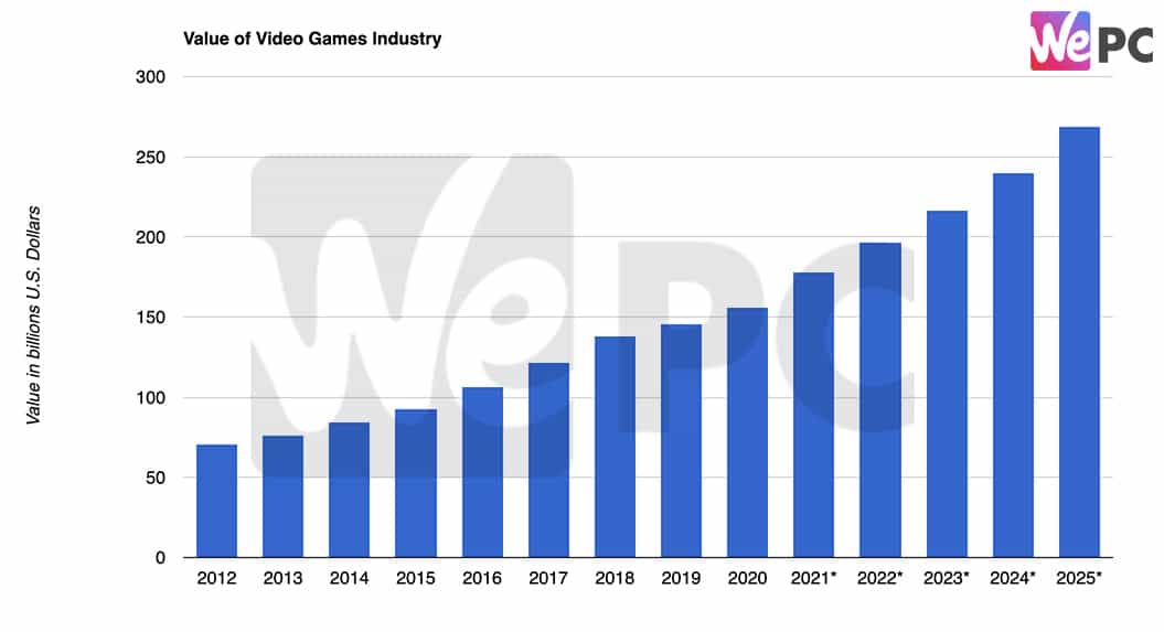 Video games market value chart