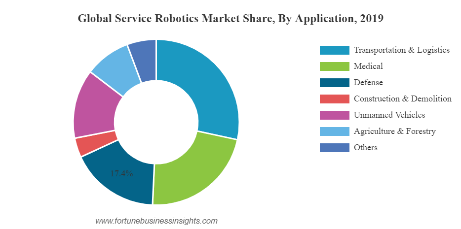 global service robotics market graphic 