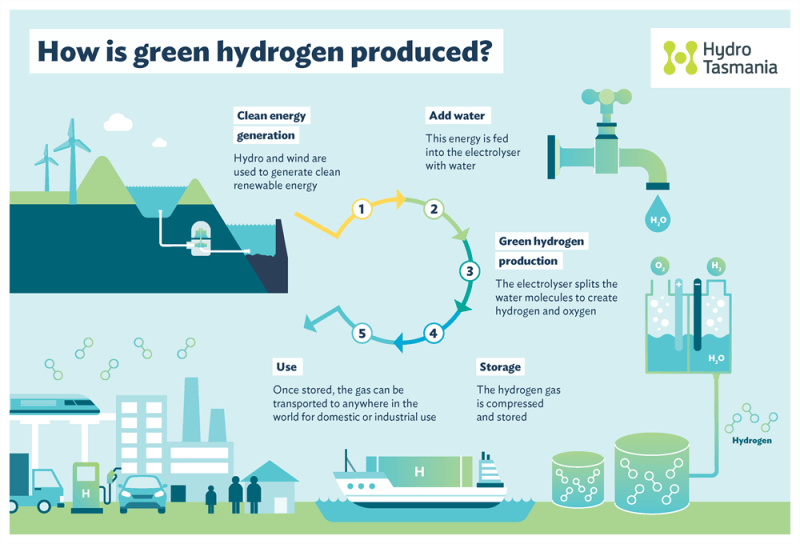How is green hydrogen produced graphic