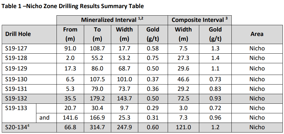 Minera phase 2 drill results