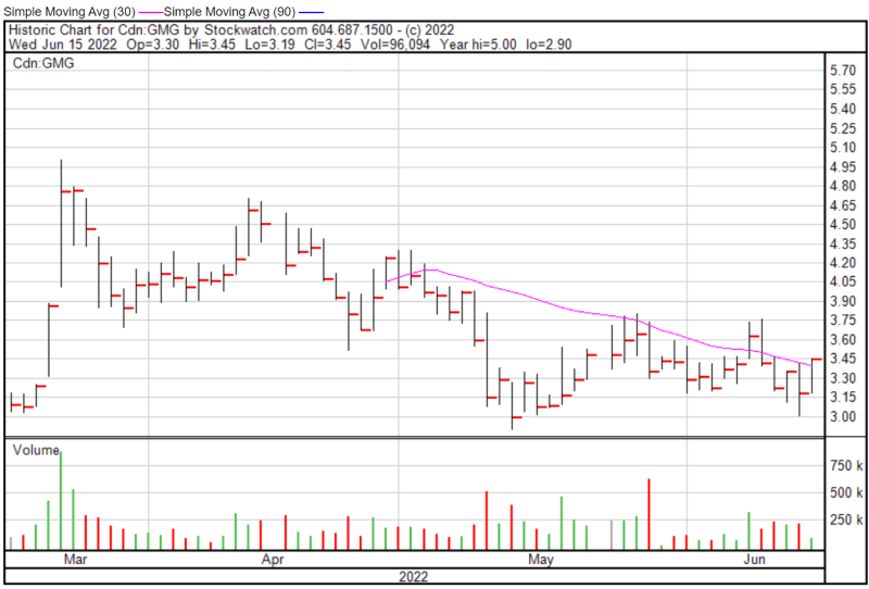 Graphene chart
