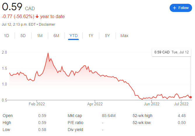 Charlotte's Web Holdings Stock Chart
