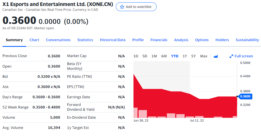 X1 Esports and Entertainment Stock Chart YTD