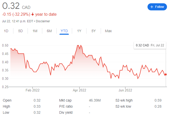 Royal Helium Stock Chart YTD