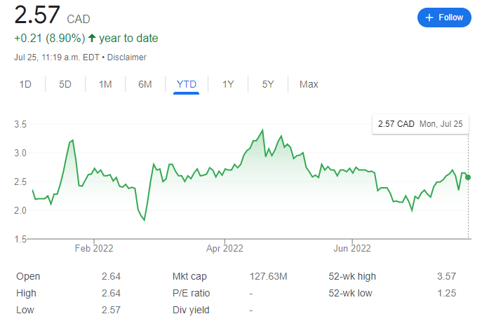 First Hydrogen Stock Chart YTD