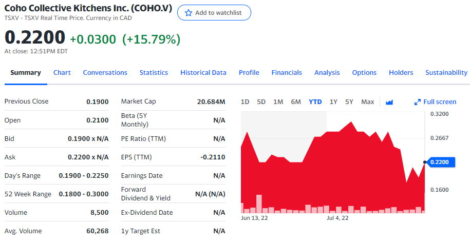 Coho Collective Kitchens Stock Chart YTD 07-26-22