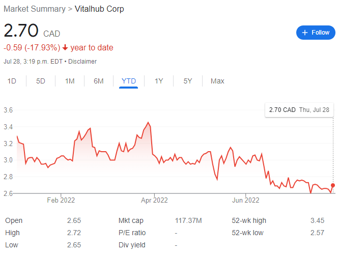 Vitalhub Stock Chart YTD 07-28-22