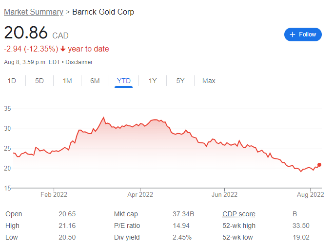 Barrick Gold Stock Chart YTD 08-08-22